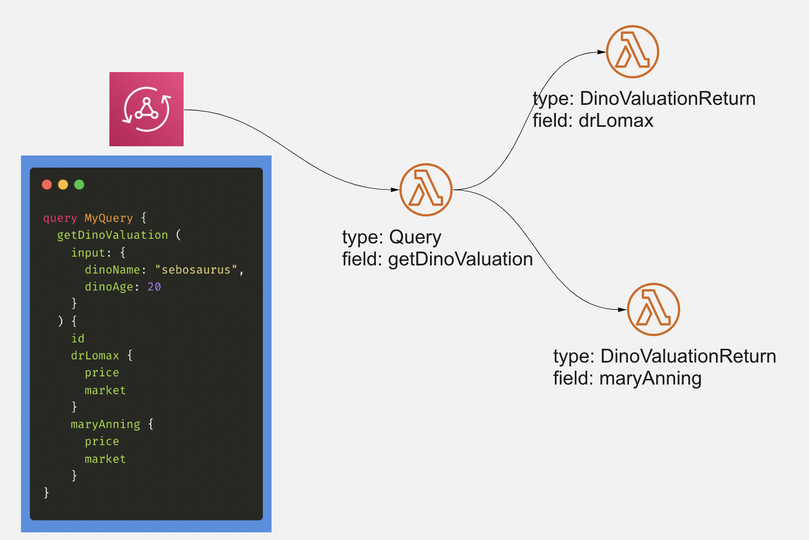 AppSync invokes a top-level resolver for the Query, which invokes two subsequent Lambdas in parallel. Add Lambdas for each vendor of dinosaur toys you can find.