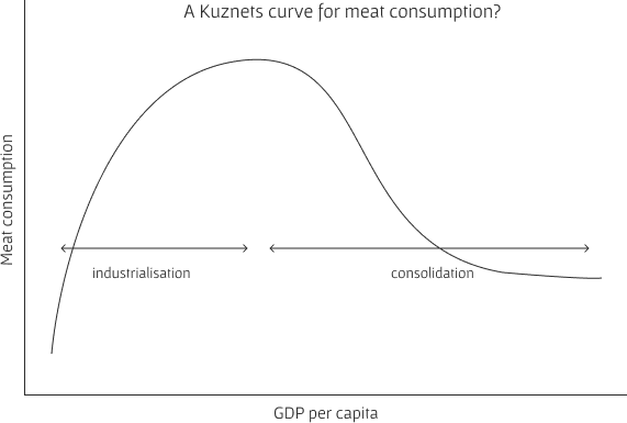 Meat eating Kuznets curve
