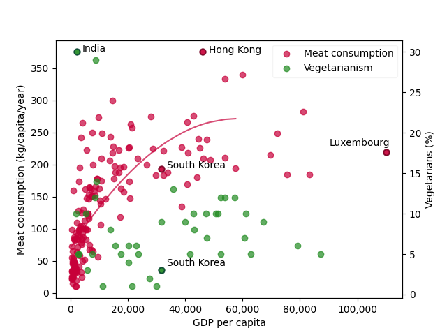 Meat consumption in red and vegetarianism in green against GDP per capita.